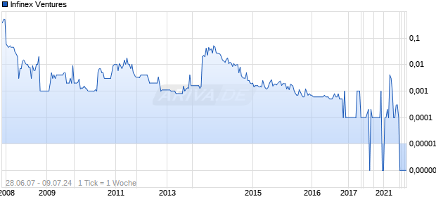 Infinex Ventures Chart