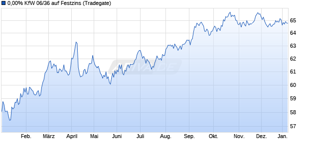 0,00% KfW 06/36 auf Festzins (WKN A0JQGE, ISIN US500769BR40) Chart