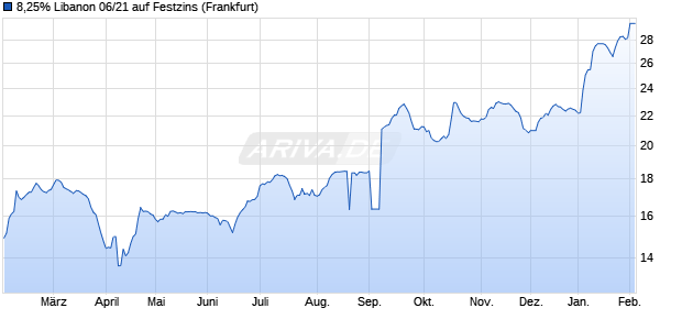 8,25% Libanon 06/21 auf Festzins (WKN A0GQ03, ISIN XS0250882478) Chart