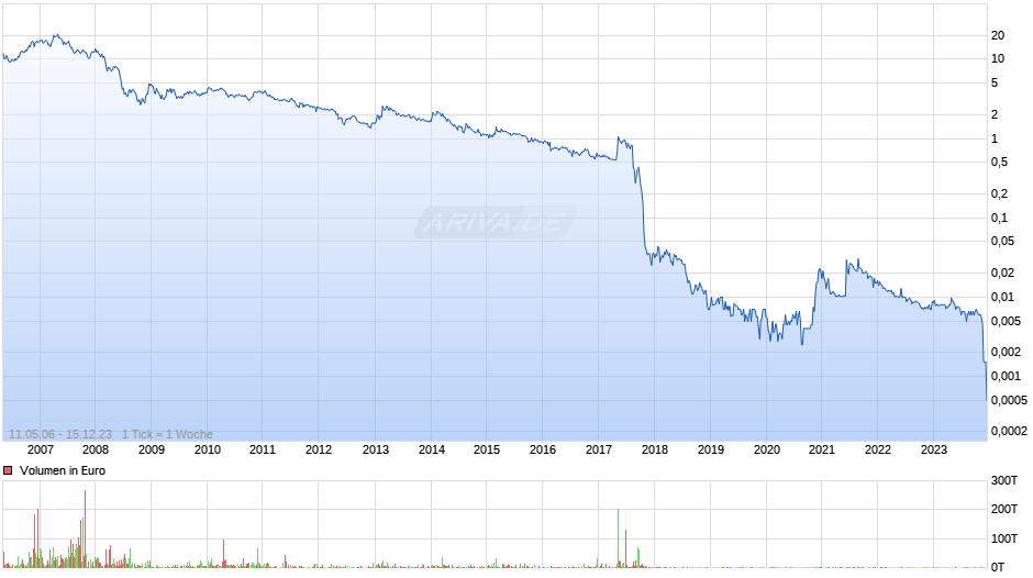Air Berlin Chart
