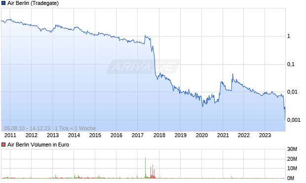 Air Berlin Aktie Chart