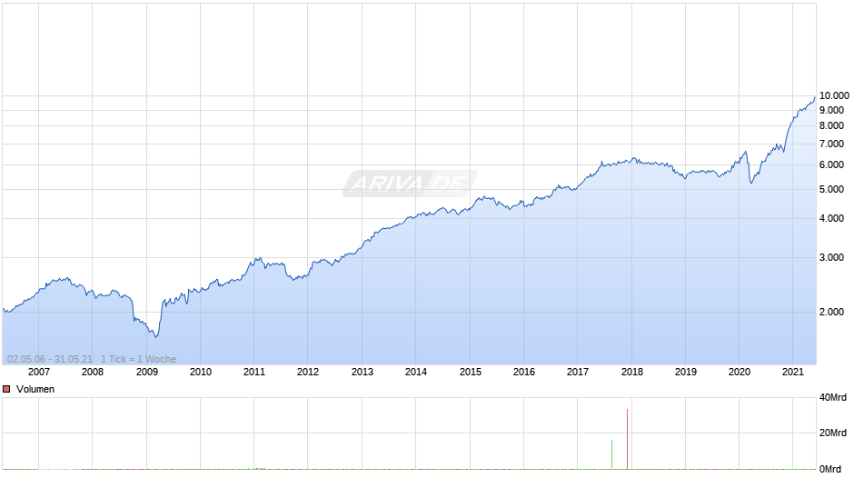 General Standard Index (Performance) Chart