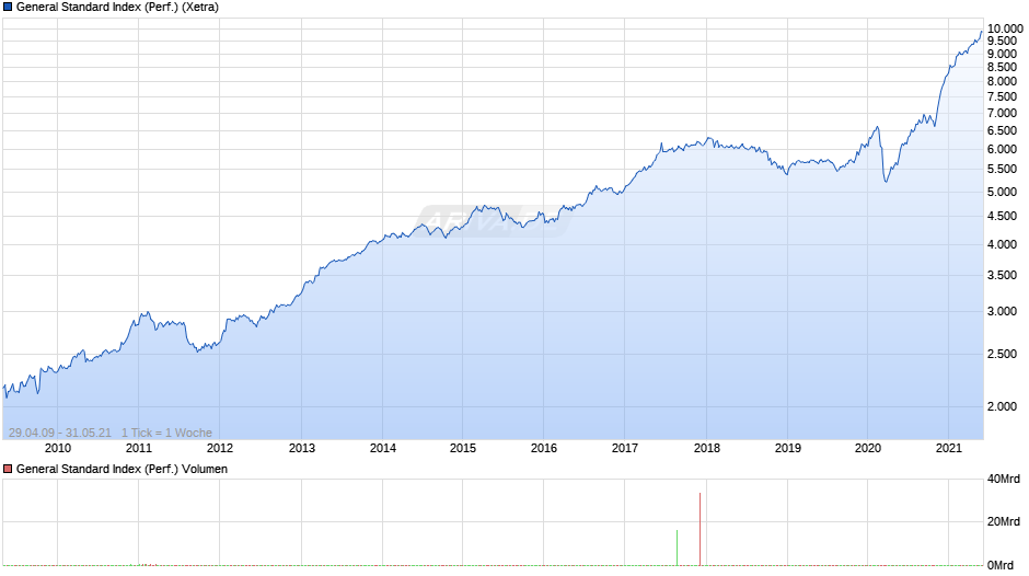 General Standard Index (Performance) Chart