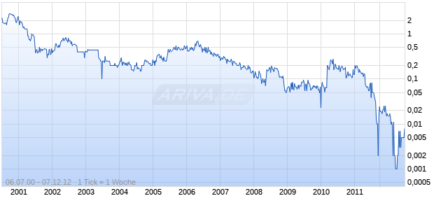 SAXON OIL COMPANY Chart