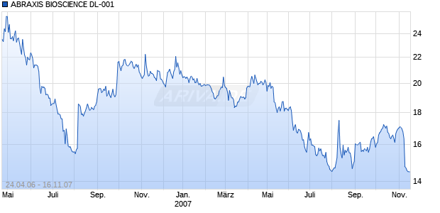 ABRAXIS BIOSCIENCE DL-001 Chart