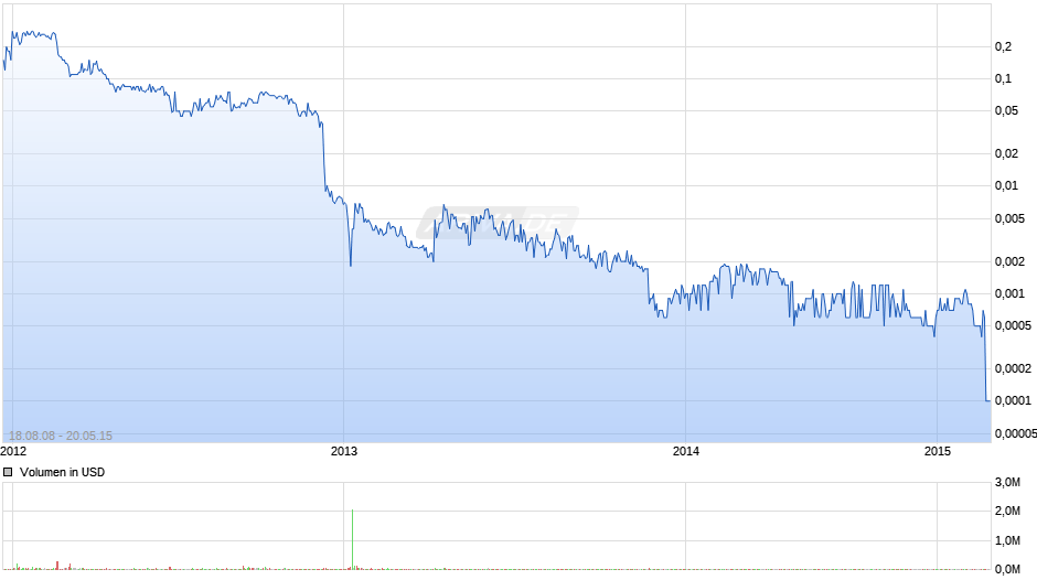 Gulf United Energy Chart