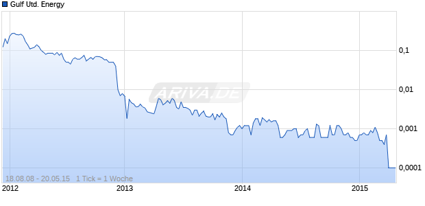 Gulf United Energy Chart