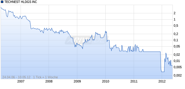 TECHNEST HLDGS INC Chart