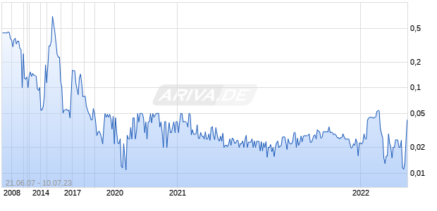 Amur Minerals Chart