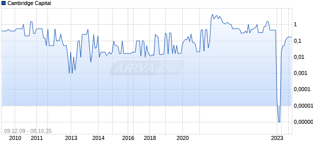 Cambridge Capital Chart