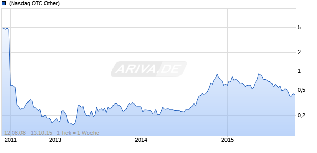 Studio One Media Inc Chart