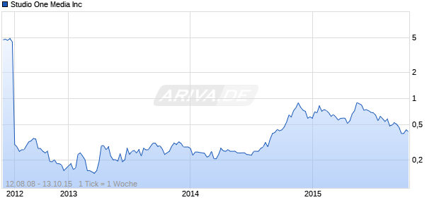 Studio One Media Inc Chart