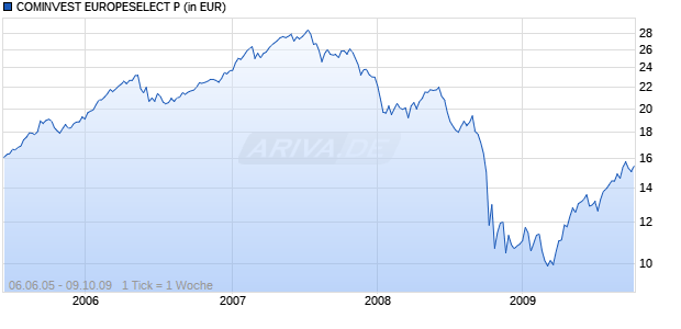 COMINVEST EUROPESELECT P Chart