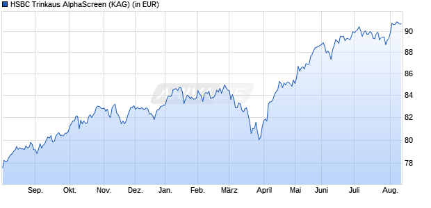 Performance des HSBC Trinkaus AlphaScreen (WKN A0JDCJ, ISIN DE000A0JDCJ0)