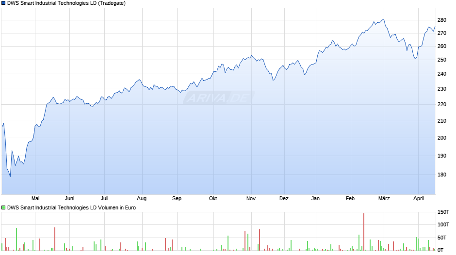 DWS Smart Industrial Technologies LD Chart
