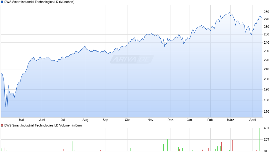 DWS Smart Industrial Technologies LD Chart
