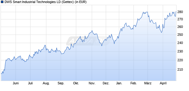 Performance des DWS Smart Industrial Technologies LD (WKN 515248, ISIN DE0005152482)