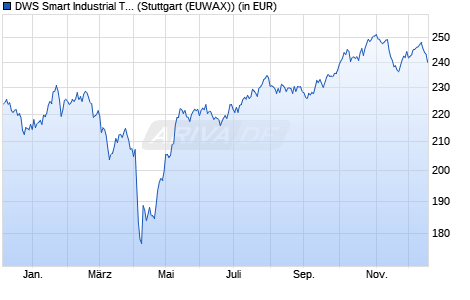 Performance des DWS Smart Industrial Technologies LD (WKN 515248, ISIN DE0005152482)