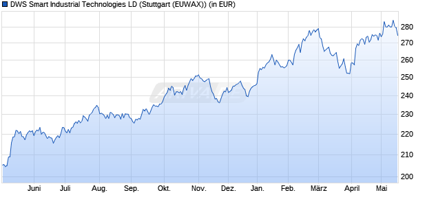 Performance des DWS Smart Industrial Technologies LD (WKN 515248, ISIN DE0005152482)