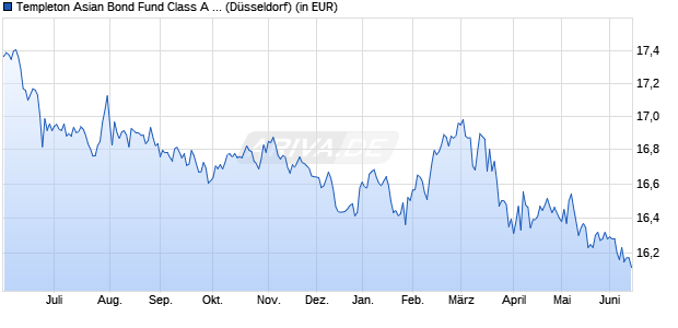 Performance des Templeton Asian Bond Fund Class A (acc) EUR (WKN A0F6ZG, ISIN LU0229951891)