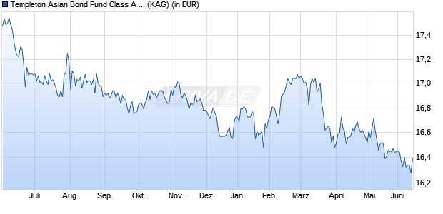 Performance des Templeton Asian Bond Fund Class A (acc) EUR (WKN A0F6ZG, ISIN LU0229951891)