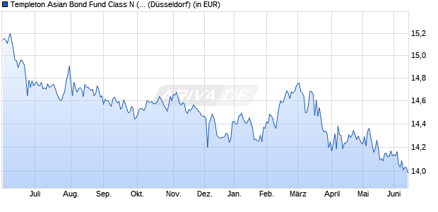Performance des Templeton Asian Bond Fund Class N (acc) EUR (WKN A0F6ZH, ISIN LU0229952352)