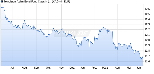 Performance des Templeton Asian Bond Fund Class N (acc) USD (WKN A0F6ZC, ISIN LU0229950653)