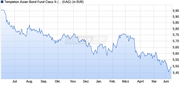 Performance des Templeton Asian Bond Fund Class N (Mdis) USD (WKN A0F6ZD, ISIN LU0229950810)