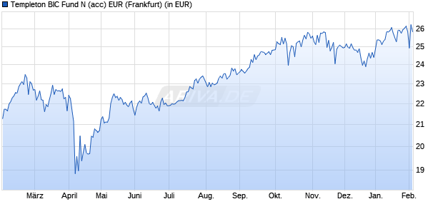 Performance des Templeton BIC Fund N (acc) EUR (WKN A0F6Y5, ISIN LU0229946891)