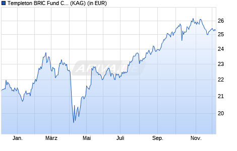 Performance des Templeton BRIC Fund Class N (acc) EUR (WKN A0F6Y5, ISIN LU0229946891)