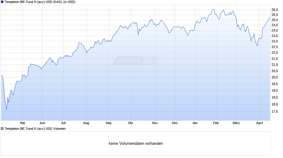 Templeton BIC Fund N (acc) USD Chart