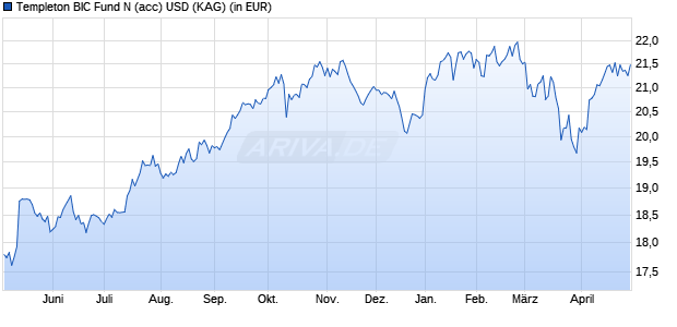 Performance des Templeton BIC Fund N (acc) USD (WKN A0F6Y1, ISIN LU0229945810)
