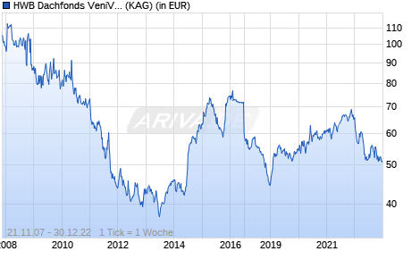 Performance des HWB Dachfonds VeniVidiVici R Acc (WKN A0M116, ISIN LU0322916437)