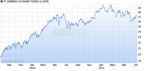 FT AMERIKA DYNAMIK FONDS Chart