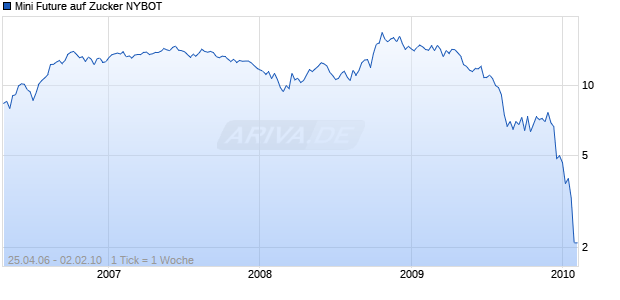 Mini Future auf Zucker NYBOT [Goldman Sachs] Chart