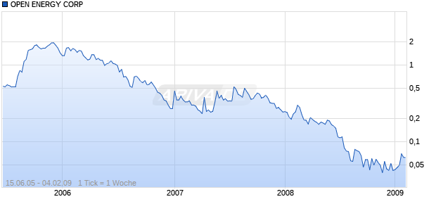 OPEN ENERGY CORP Chart