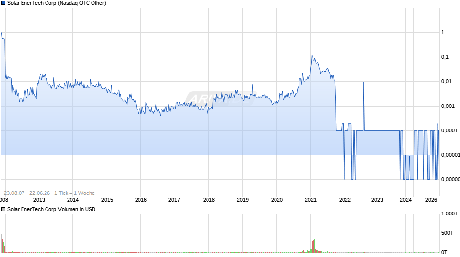 Solar EnerTech Chart