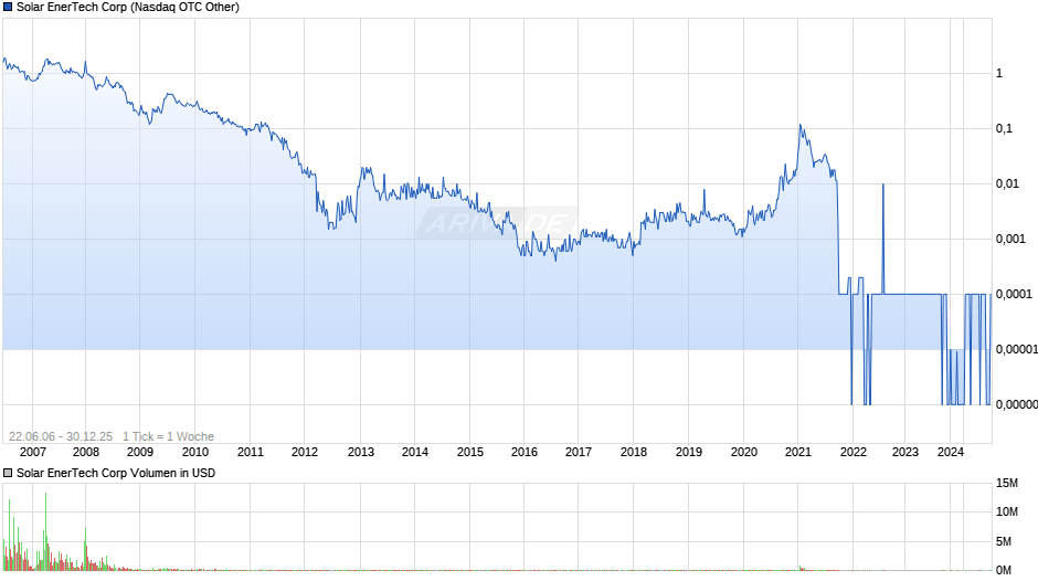 Solar EnerTech Chart