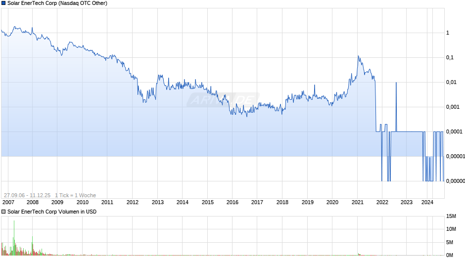 Solar EnerTech Chart