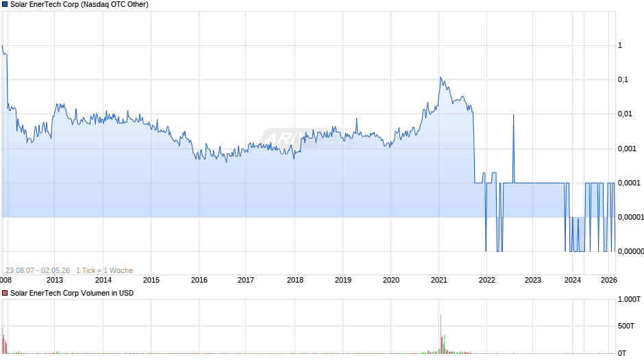 Solar EnerTech Chart