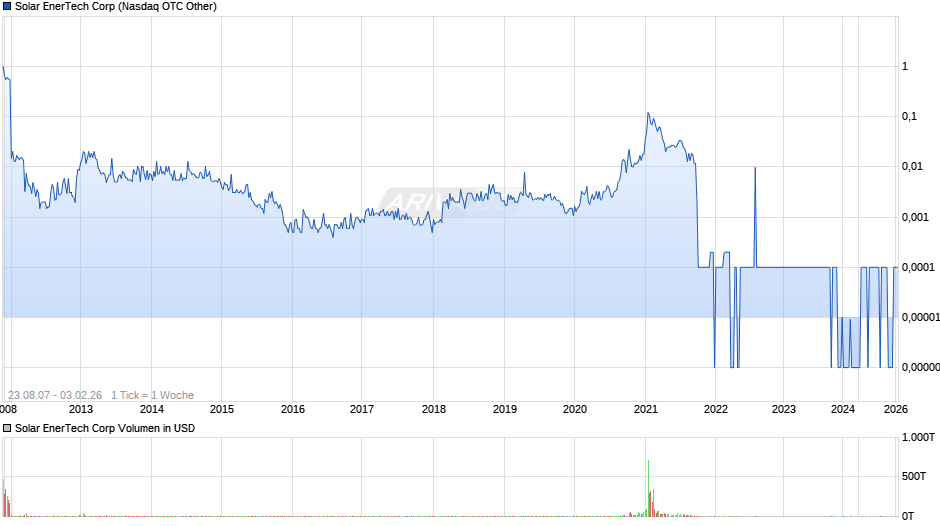 Solar EnerTech Chart