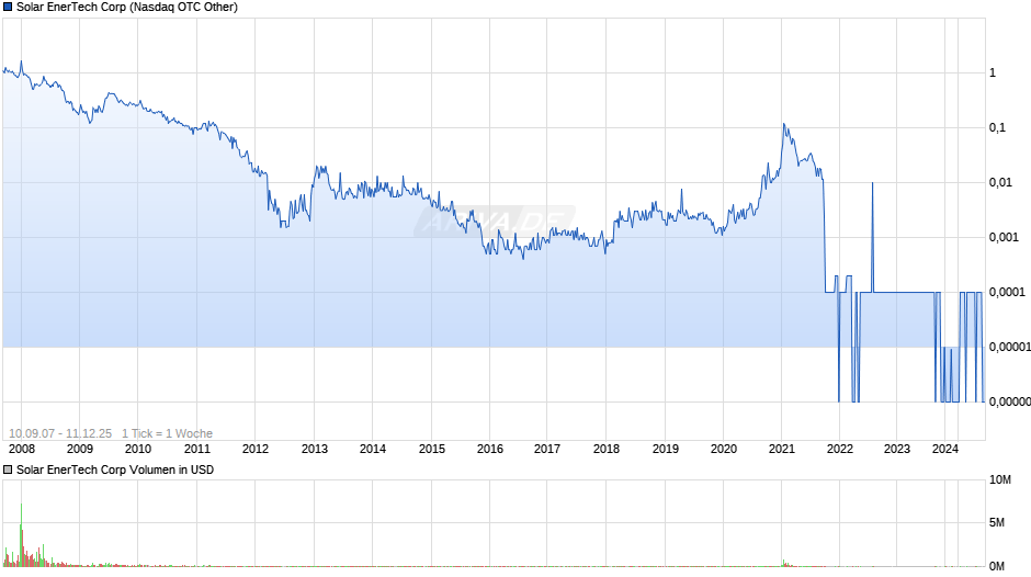 Solar EnerTech Chart