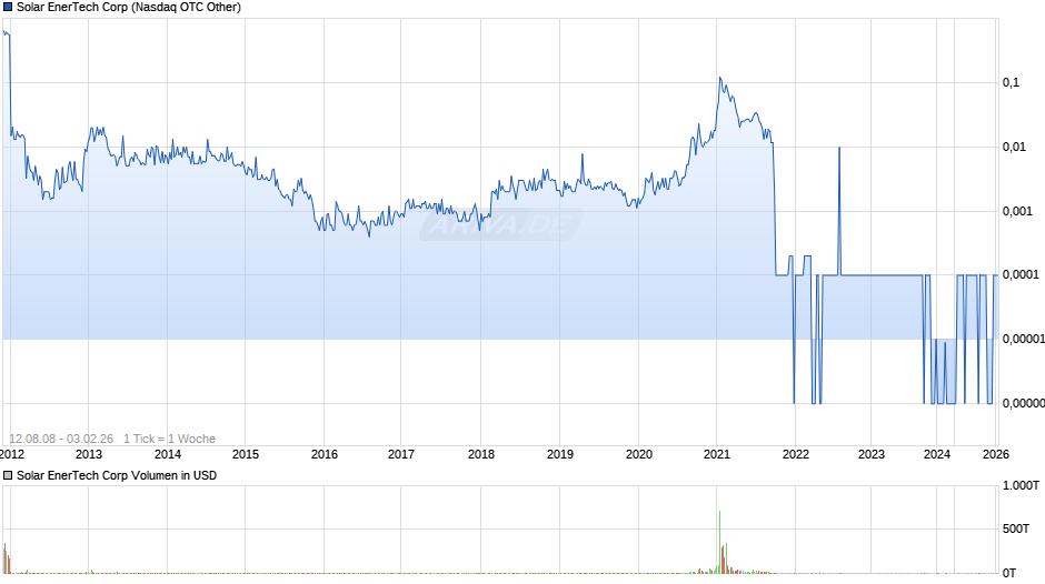 Solar EnerTech Chart