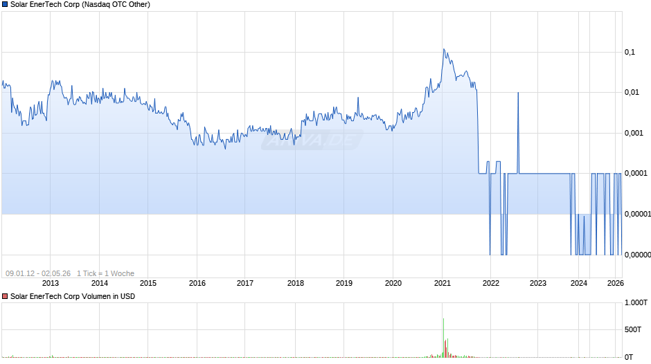Solar EnerTech Chart