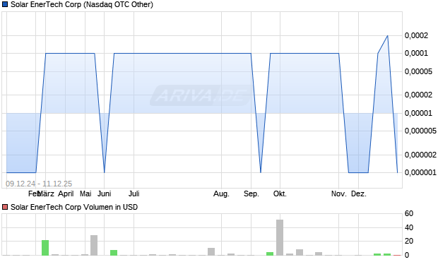 Solar EnerTech Aktie Chart