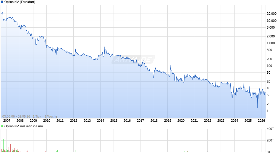 Option Chart