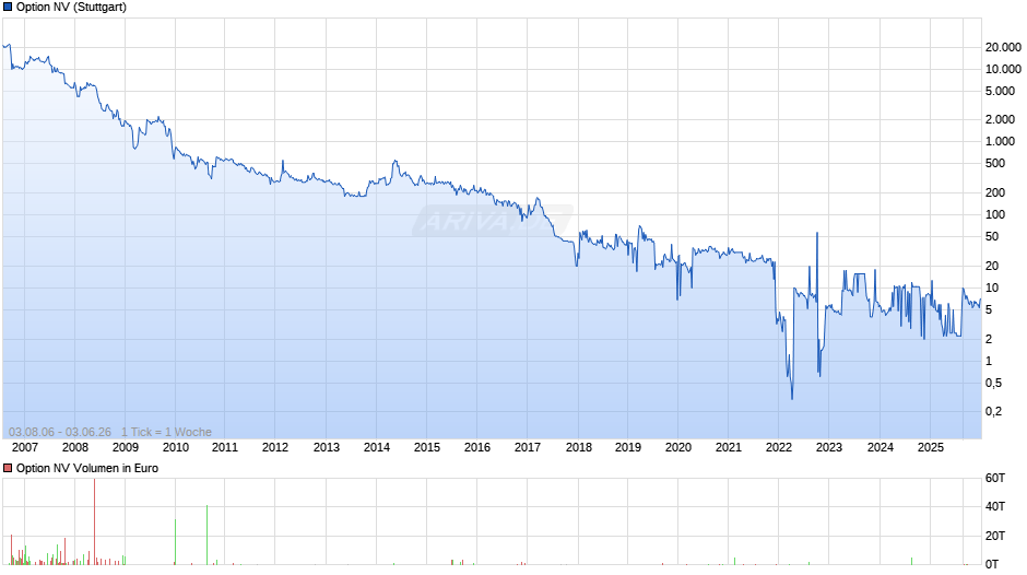 Option Chart