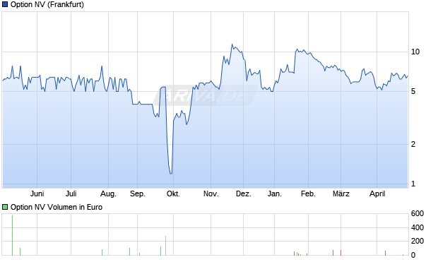 Option Aktie Chart