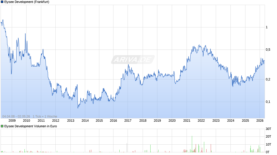 Elysee Development Chart