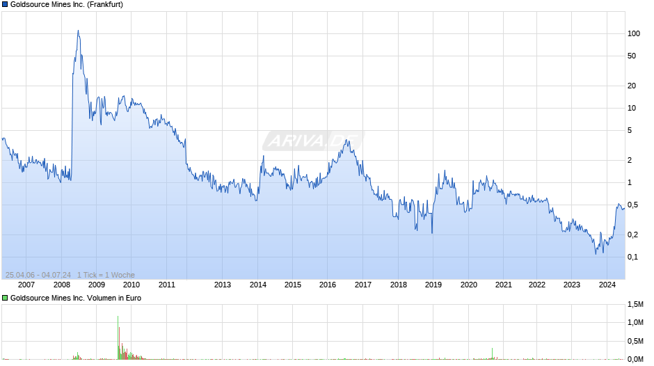 Goldsource Mines Inc. Chart